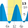 Castine tide chart for Wednesday, March 13, 2024