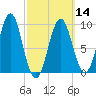 Castine tide chart for Thursday, March 14, 2024