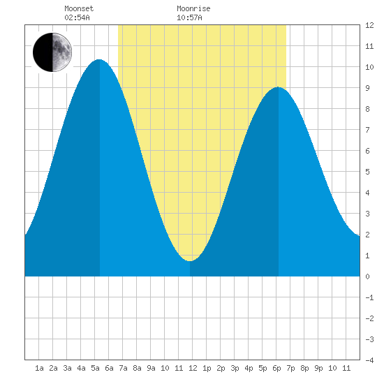 Castine tide chart for Sunday, March 17, 2024