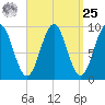 Castine tide chart for Monday, March 25, 2024