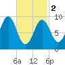 Castine tide chart for Saturday, March 2, 2024