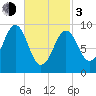 Castine tide chart for Sunday, March 3, 2024