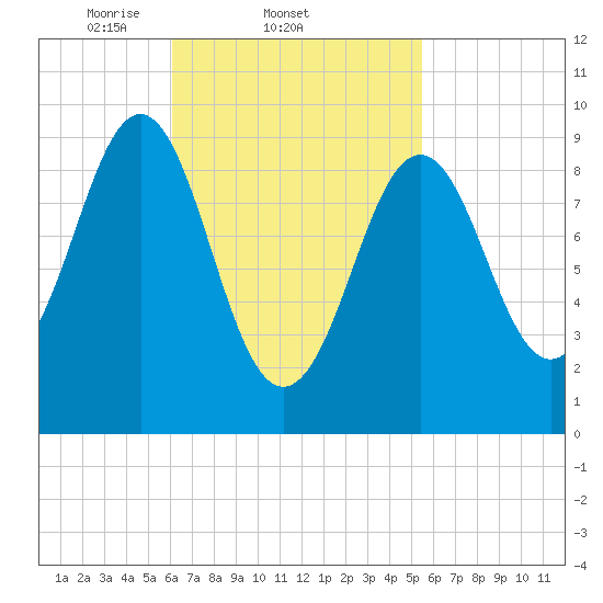 Castine tide chart for Monday, March 4, 2024