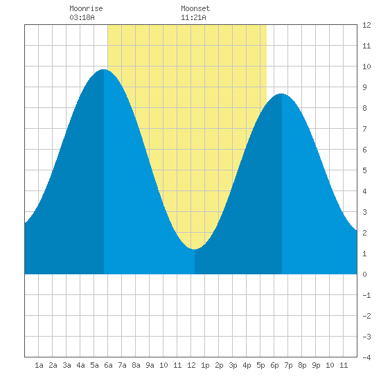 Castine tide chart for Tuesday, March 5, 2024