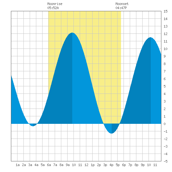 Castine tide chart for Saturday, March 9, 2024