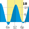 Castine tide chart for Wednesday, April 10, 2024