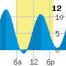 Castine tide chart for Friday, April 12, 2024