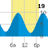 Castine tide chart for Friday, April 19, 2024