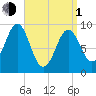 Castine tide chart for Monday, April 1, 2024