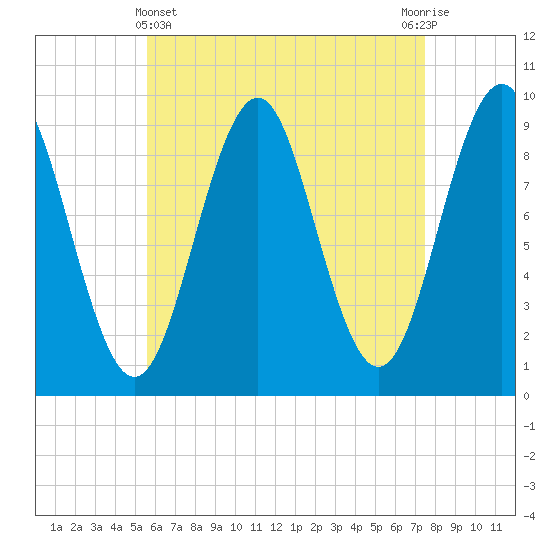 Castine tide chart for Monday, April 22, 2024
