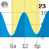 Castine tide chart for Tuesday, April 23, 2024