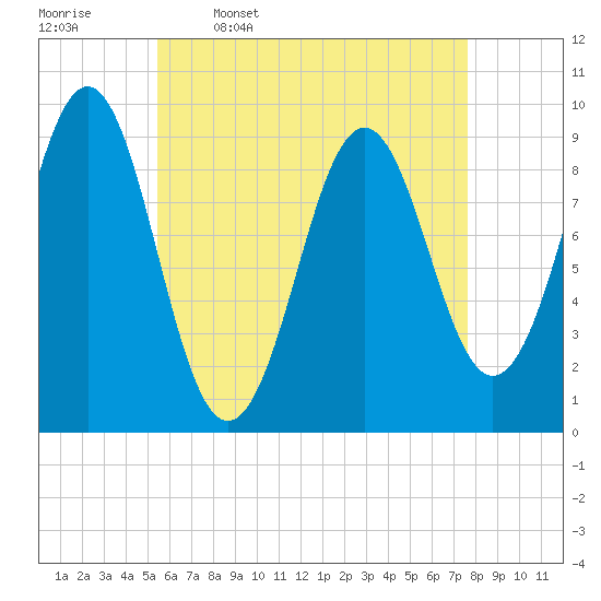 Castine tide chart for Sunday, April 28, 2024