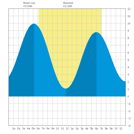 Castine tide chart for Tuesday, April 2, 2024