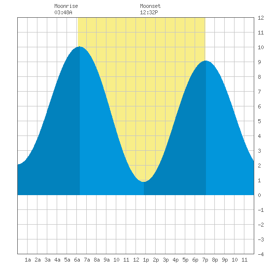 Castine tide chart for Wednesday, April 3, 2024