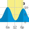 Castine tide chart for Wednesday, April 3, 2024