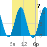 Castine tide chart for Sunday, April 7, 2024