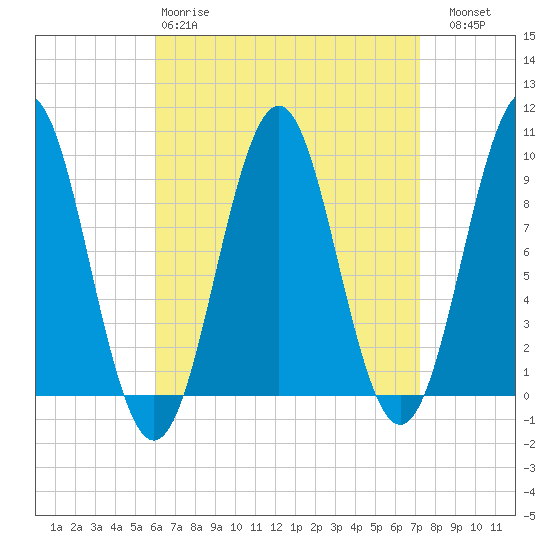 Castine tide chart for Tuesday, April 9, 2024