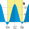 Castine tide chart for Tuesday, April 9, 2024