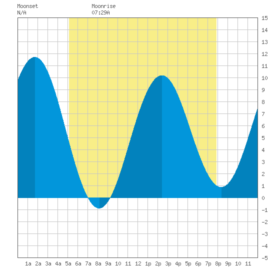 Castine tide chart for Saturday, May 11, 2024
