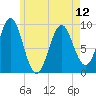 Castine tide chart for Sunday, May 12, 2024