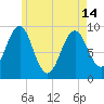 Castine tide chart for Tuesday, May 14, 2024