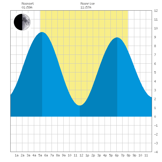 Castine tide chart for Wednesday, May 15, 2024