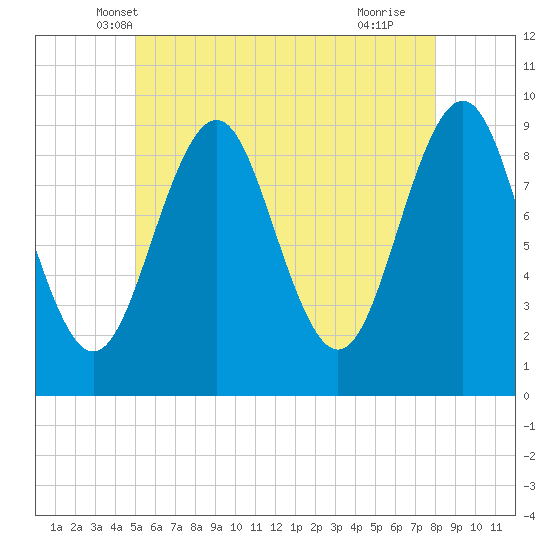 Castine tide chart for Sunday, May 19, 2024