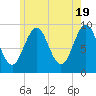 Castine tide chart for Sunday, May 19, 2024