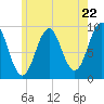Castine tide chart for Wednesday, May 22, 2024