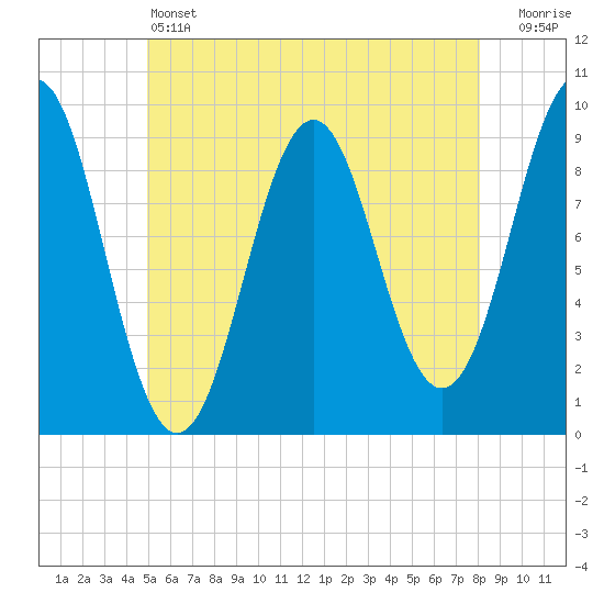 Castine tide chart for Friday, May 24, 2024