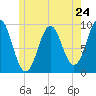 Castine tide chart for Friday, May 24, 2024