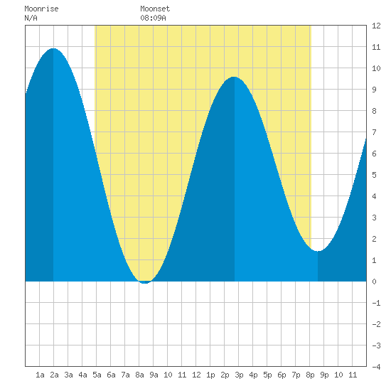 Castine tide chart for Monday, May 27, 2024