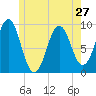 Castine tide chart for Monday, May 27, 2024