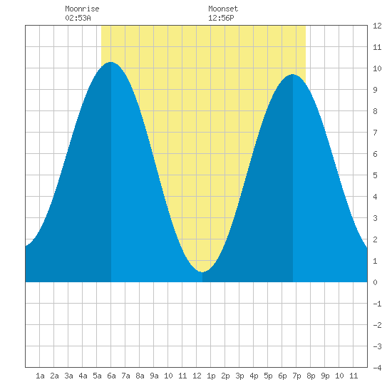 Castine tide chart for Thursday, May 2, 2024