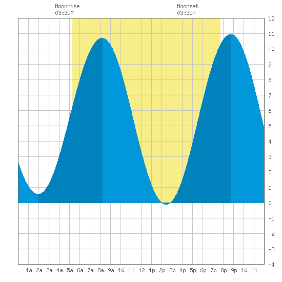 Castine tide chart for Saturday, May 4, 2024