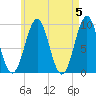 Castine tide chart for Sunday, May 5, 2024