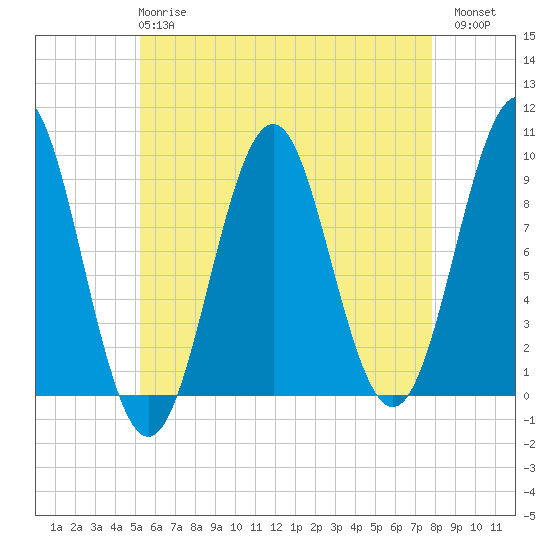 Castine tide chart for Wednesday, May 8, 2024