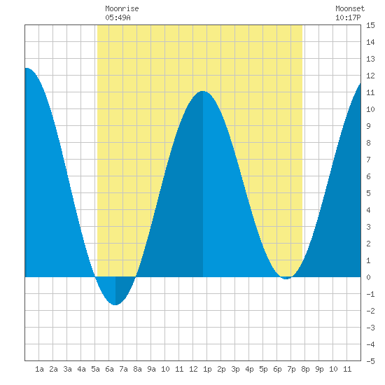 Castine tide chart for Thursday, May 9, 2024