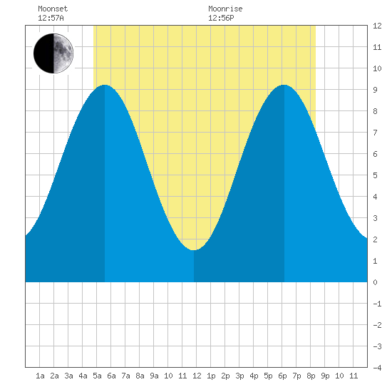 Castine tide chart for Friday, June 14, 2024