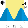 Castine tide chart for Friday, June 14, 2024