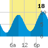 Castine tide chart for Tuesday, June 18, 2024