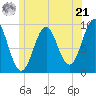 Castine tide chart for Friday, June 21, 2024