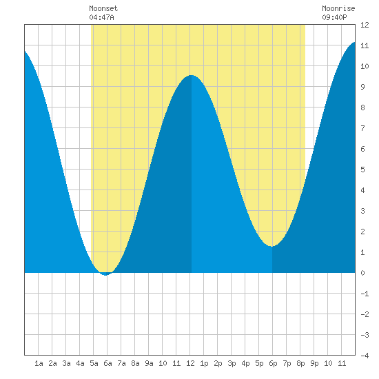 Castine tide chart for Saturday, June 22, 2024