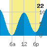 Castine tide chart for Saturday, June 22, 2024
