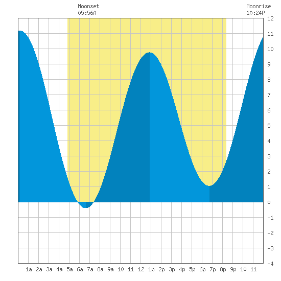 Castine tide chart for Sunday, June 23, 2024