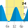 Castine tide chart for Monday, June 24, 2024