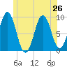 Castine tide chart for Wednesday, June 26, 2024