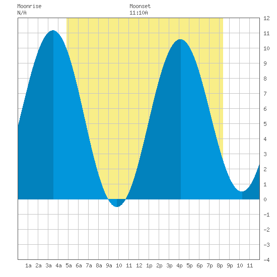 Castine tide chart for Thursday, June 27, 2024