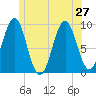 Castine tide chart for Thursday, June 27, 2024