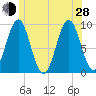 Castine tide chart for Friday, June 28, 2024